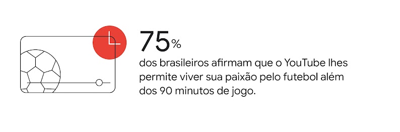 75% dos brasileiros afirmam que o YouTube lhes permite viver sua paixão pelo futebol além dos 90 minutos de jogo. No ícone à esquerda, um vídeo assistido com bola de futebol.