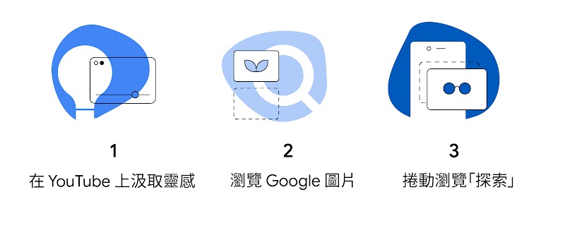 1. 在 YouTube 上汲取靈感，2. 瀏覽 Google 圖片，3. 捲動瀏覽「探索」