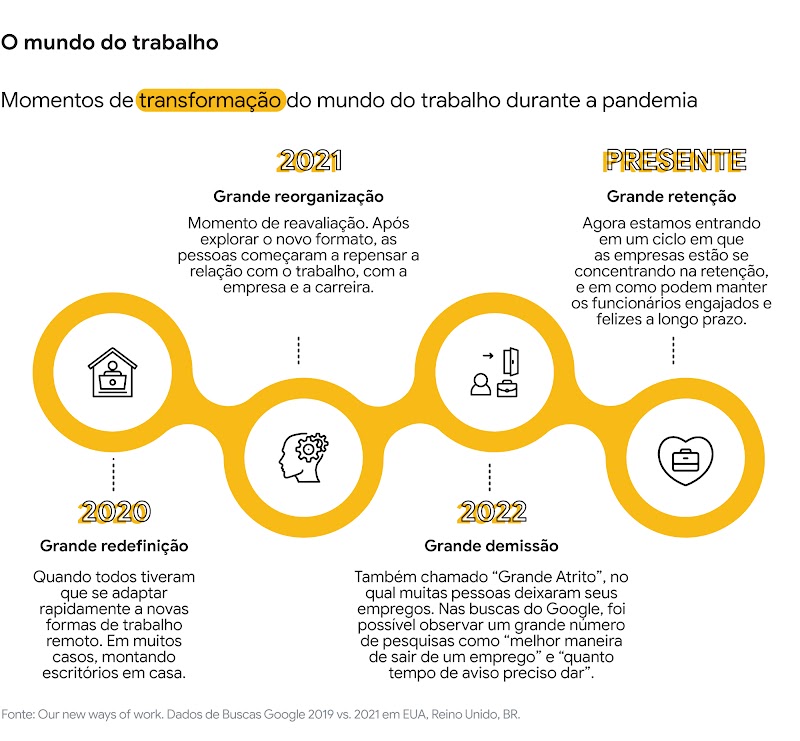 Momentos de transformação do mundo do trabalho durante a pandemia: grande redefinição; grande reorganização; grande demissão e grande retenção.