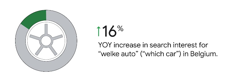 Stat reads: "16% YOY increase in search interest for "which car" in Belgium".