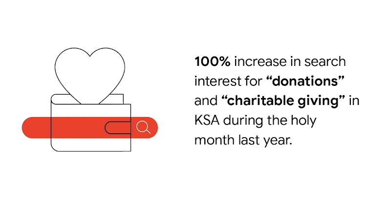 A heart in a folder behind a Search bar. 100% increase in search interest for “donations” and “charitable giving” in KSA during the holy month last year.