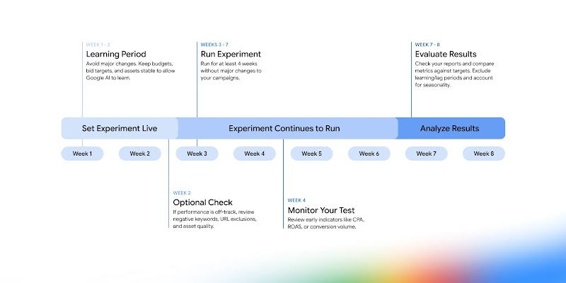 A timeline graphic showing the key things to consider at each stage of your AI Max test.
