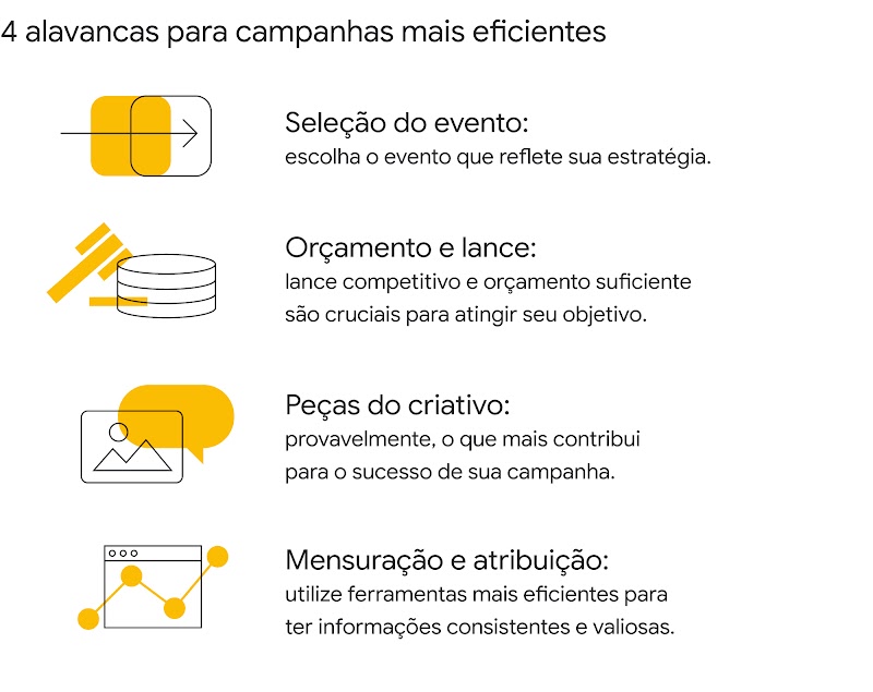 Escolha o evento que reflete sua estratégia de campanha. Lances e orçamento são cruciais para atingir seu objetivo. As peças do criativo contribuem para o sucesso de sua campanha. Utilize ferramentas eficientes para obter informações valiosas.