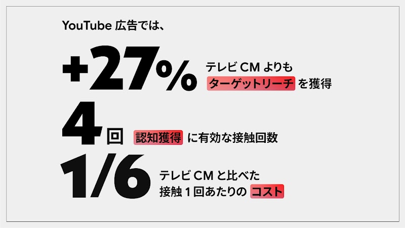 テレビ CM と YouTube 広告の有効接触回数