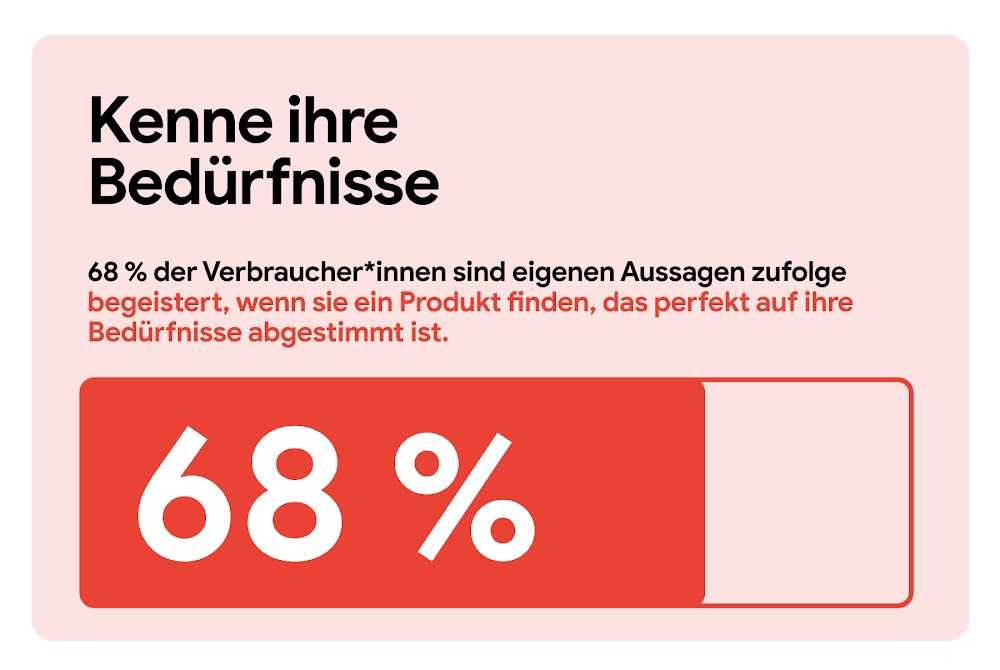 Kenne ihre Bedürfnisse. 68 % der Verbraucherinnen und Verbraucher sind eigenen Aussagen zufolge begeistert, wenn sie ein Produkt finden, das perfek68 %“ in einer durchgehenden roten Farbe an, während der verbleibende Teil transparent bleibt.t auf ihre Bed