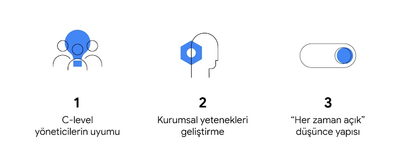 Huddle'daki üç kullanıcı simgesi, altıgen somun ve kaydırma çubuğu kontrolü: 1. C-level yöneticilerin uyumu 2. Kurumsal yetenekleri geliştirme 3. "Her zaman açık" düşünce yapısı