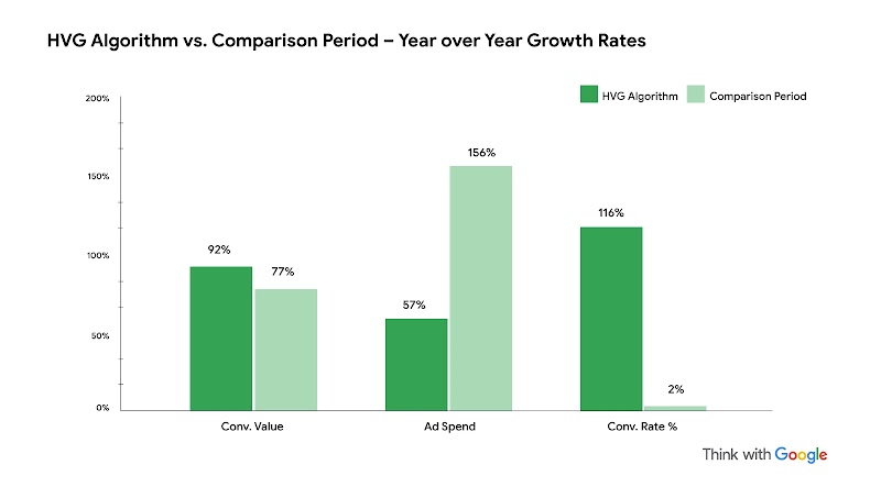 A bar graph showing the year over year growth rates for conversion value (92%), ad spend (57%), and conversion rate (116%), after Naked Copenhagen started using the HVG algorithm.