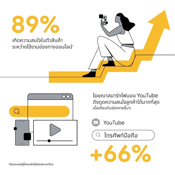 โฆษณาสมาร์ทโฟนบน YouTube ดึงดูดความสนใจลูกค้าได้มากที่สุดโดยเพิ่มขึ้นถึง 66% และ 89% เกิดความสนใจในตัวสินค้าระหว่างใช้งานช่องทางออนไลน์