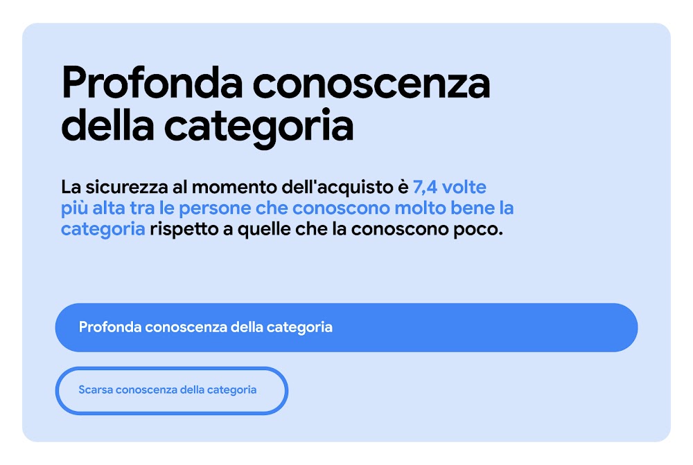 La sicurezza al momento dell'acquisto è 7,4  volte più alta tra le persone che conoscono molto bene la categoria rispetto a quelle che la conoscono poco. Un grafico a barre orizzontali in cui il blocco della "profonda conoscenza della categoria" supera no