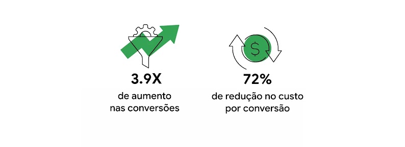 Um aumento de 3,9X nas conversões e uma redução de 72% no custo por conversão resultaram da campanha de ação em vídeo da OxiClean.