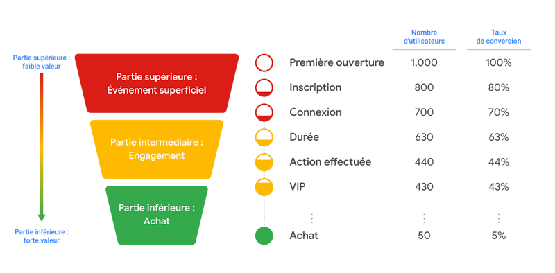 Ce diagramme est un exemple d'entonnoir de conversion pour les événements dans l'application.