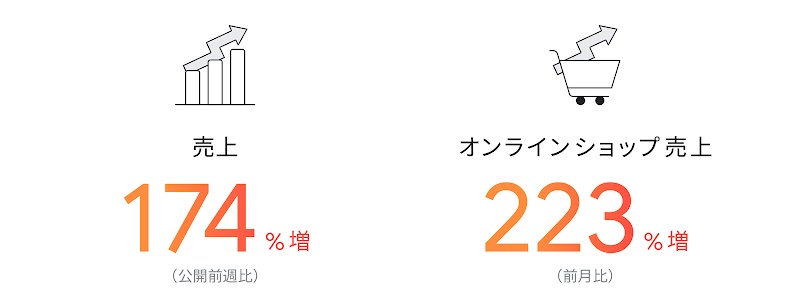 日清食品 YouTube キャンペーン結果
