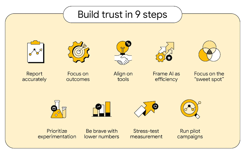 9 steps to build trust: Report accurately, focus on outcomes, align tools, frame AI as efficiency, focus on the sweet spot, prioritize experimentation, be brave with lower numbers, stress-test measurement, and run pilot campaigns.