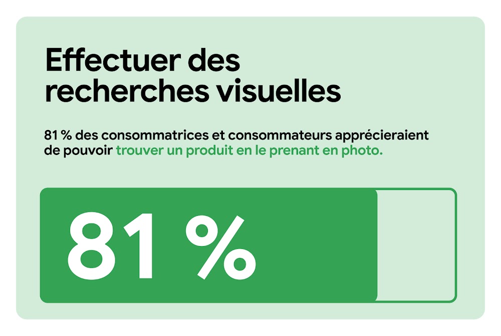 Effectuer des recherches visuelles. 81 % des consommatrices et consommateurs apprécieraient de pouvoir trouver un produit en le prenant en photo. Une barre de progression horizontale indique le taux de 81 % sur fond vert, la partie restante demeurant inco