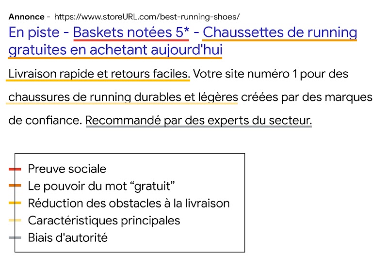 Fausse annonce sur le Réseau de Recherche pour des baskets. Cet exemple illustre la façon dont les marques peuvent optimiser leurs annonces en appliquant des principes issus des sciences comportementales et avec le texte suivant : "Baskets notées 5* - Cha