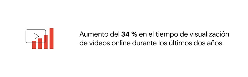 Gráfico de barras que muestra un aumento del 34 % en el tiempo de visualización de vídeos online durante los últimos dos años.