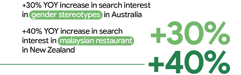 +30% YoY increase in search interest in “gender stereotypes” in Australia. +40% YoY increase in search interest in “malaysian restaurant” in New Zealand.