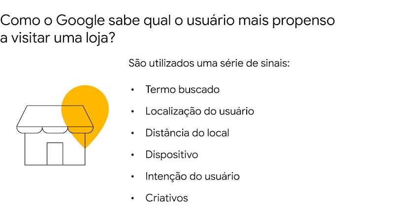 Como o Google sabe qual o usuário mais propenso a visitar uma loja? São utilizados uma série de sinais: termo buscado; localização do usuário; distância do local; dispositivo; intenção do usuário; criativos. Ícone de loja física.
