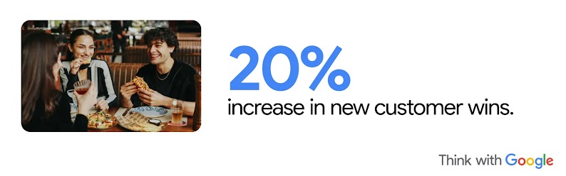 A stock photo of people smiling while eating in a restaurant next to the stat: 20% increase in new customer wins.