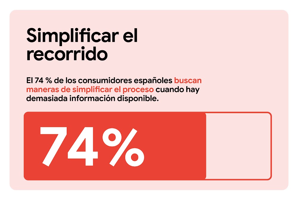 Simplificar el recorrido. El 74 % de los consumidores buscan maneras de simplificar el proceso cuando hay demasiada información disponible. Una barra de medición horizontal indica el 74 % en color rojo y deja el resto transparente.