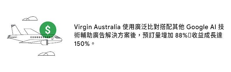 一輛飛機的圖標，上面有一個金錢的圖標。右邊文字顯示，Virgin Australia 使用廣泛比對搭配其他 Google AI 技術輔助廣告解決方案後，預訂量增加 88%，收益成長達 150%