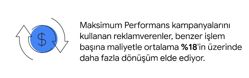 Maksimum Performans kampanyalarını kullanan reklamverenler, benzer işlem başına maliyetle ortalama %18'in üzerinde daha fazla dönüşüm elde ediyor.