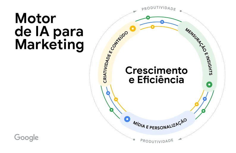 O Motor de IA para Marketing ilustra crescimento e eficiência por meio de 3 anéis que giram em direção à Produtividade. Anel verde: Medição e Insights; Anel azul: Mídia e Personalização; Anel amarelo: Criatividade e Conteúdo.