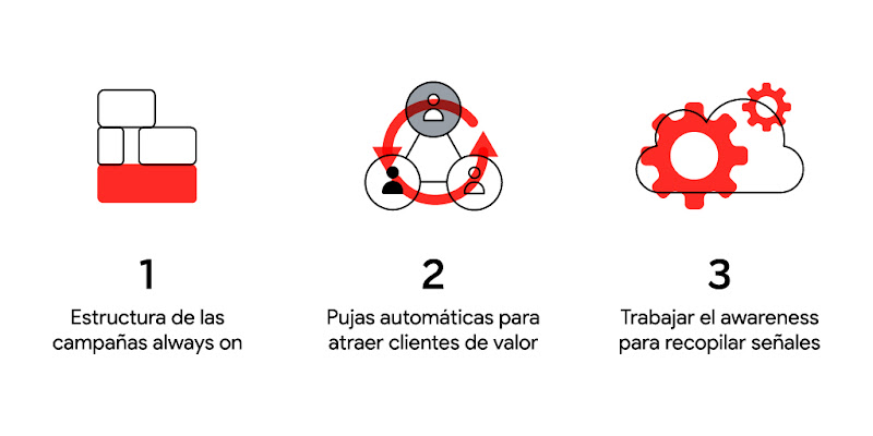 3 iconos con 3 títulos: 1 estructura de las campañas always on, 2 pujas automáticas para atraer clientes de valor, 3 trabajar el awareness para recopilar señales.