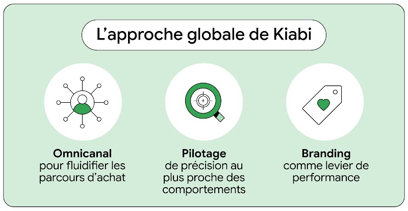 Schéma Kiabi en trois piliers : omnicanal (parcours d'achat fluidifiés), pilotage de précision (comportements clients) et branding (levier de performance).