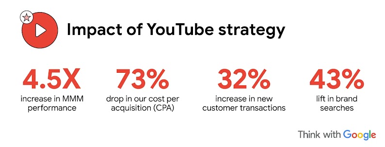 The impact of the YouTube Strategy: a 4.5X increase in MMM performance, a 73% drop in cost per acquisition (CPA), a 32% increase in new customer transactions, and a 43% lift in brand searches
