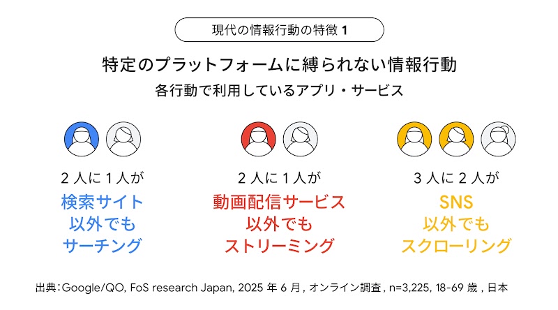 サーチング、ストリーミング、スクローリングのいずれも、特定のプラットフォームで発生するものではない。