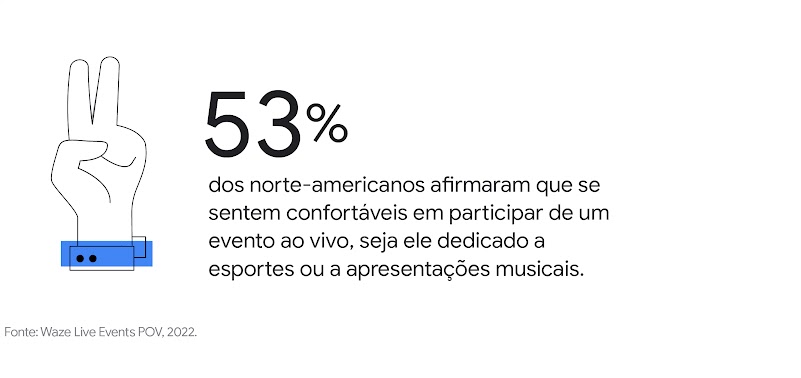 O ícone de uma mão fazendo o símbolo de paz e amor destaca o seguinte dado: “53% dos norte-americanos afirmaram que se sentem confortáveis em participar de um evento ao vivo, seja ele dedicado a esportes ou a apresentações musicais”.