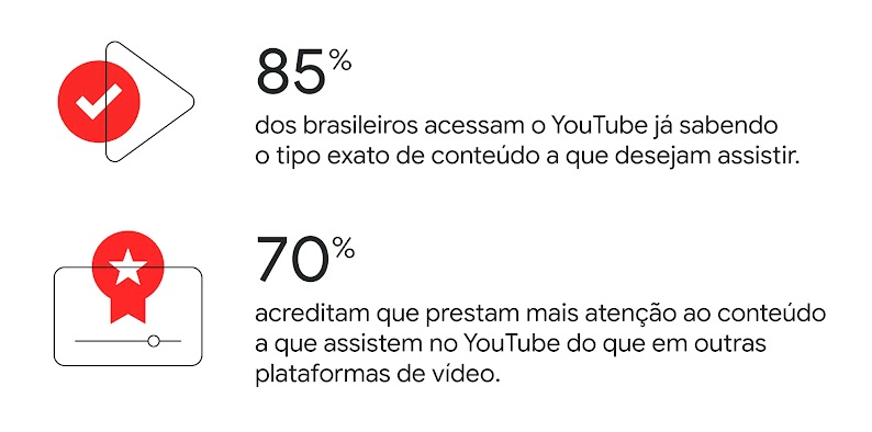 85% dos brasileiros acessam o YouTube já sabendo o tipo exato de conteúdo a que desejam assistir e 70% acreditam que prestam mais atenção ao conteúdo a que assistem no YouTube do que em outras plataformas de vídeo.