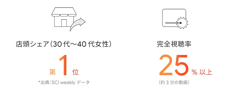 店頭シェア（30 代〜 40 代女性）第 1 位 出典：SCI weekly データ、完全視聴率 25% 以上（約 3 分の動画）