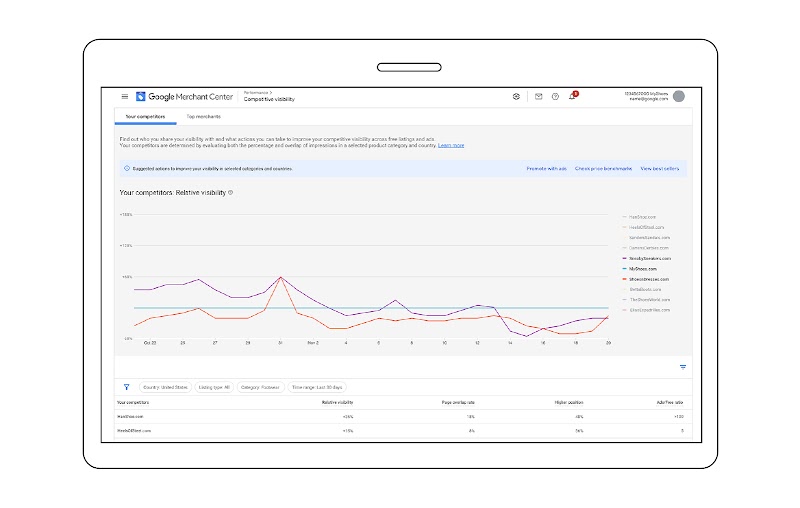 Una dashboard di Merchant Center mostra la visibilità di un professionista del marketing nel mercato rispetto alla concorrenza in un arco di tempo specifico, e offre anche consigli sulle azioni da intraprendere per migliorare la visibilità rispetto alla c