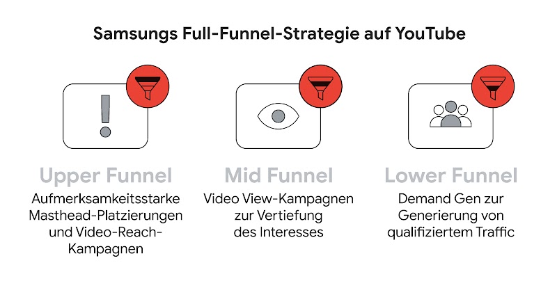 Die Grafik zeigt die Full-Funnel-Strategie von Samsung auf YouTube. Dafür sind drei Illustrationen zum Upper, Mid und Lower Funnel zu sehen.