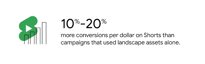 Adding vertical creative assets to Video Action campaigns delivers 10%–20% more conversions per dollar on Shorts than campaigns that used landscape assets alone.