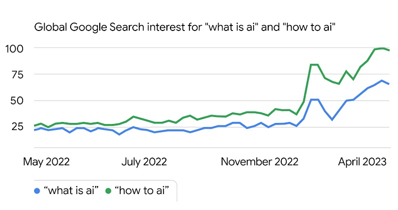 Google Trends graph showing that “how to ai” has seen a bigger rise in global search interest in the past year than “what is ai”.