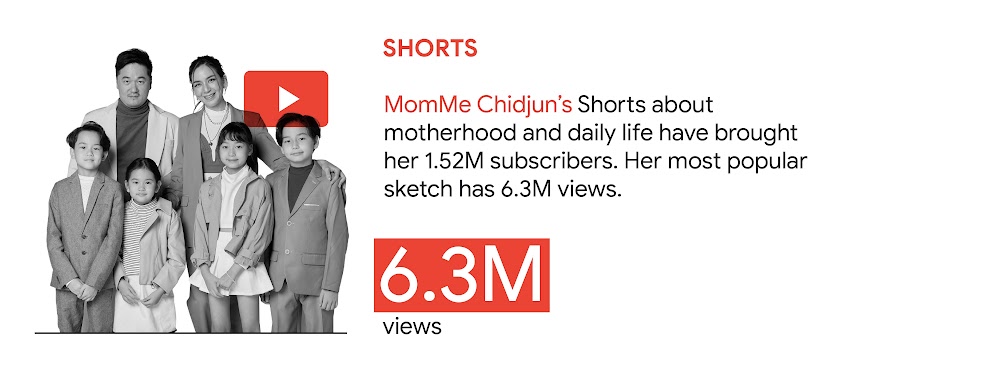 YouTube trend 5: Shorts. In Thailand, MomMe Chidjun’s Shorts about motherhood and daily life have brought her 1.52M subscribers. Her most popular sketch has 6.3M views.