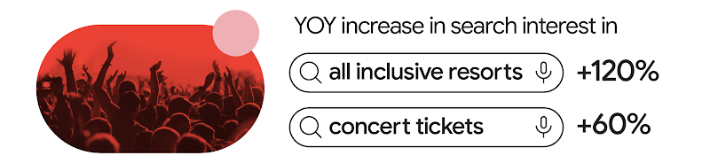 YoY increase in search interest in “all inclusive resorts” (+120%) and “concert tickets” (+60%) in AUNZ.