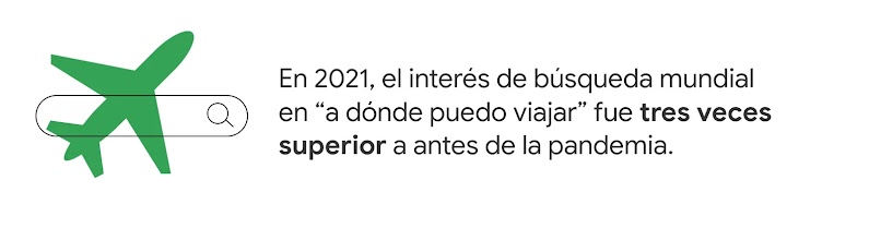 Un avión verde sobre un campo de buscador. A la derecha, la leyenda: En 2021, el interés de búsqueda mundial en “a dónde puedo viajar” fue tres veces superior a antes de la pandemia.