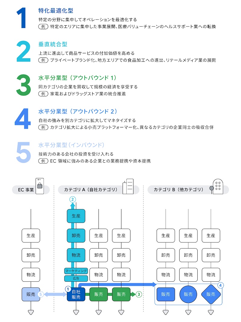 小売企業の 5 つの戦略オプション