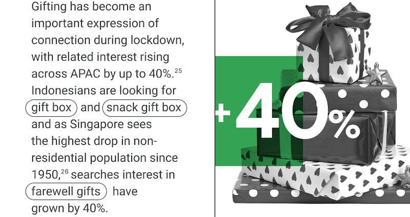 +40% gift-related searches across APAC. More Indonesians are looking for “gift box” and “snack gift box”. As Singapore sees the highest drop in non-residential population since 1950, search interest in “farewell gifts” has grown by 40%.