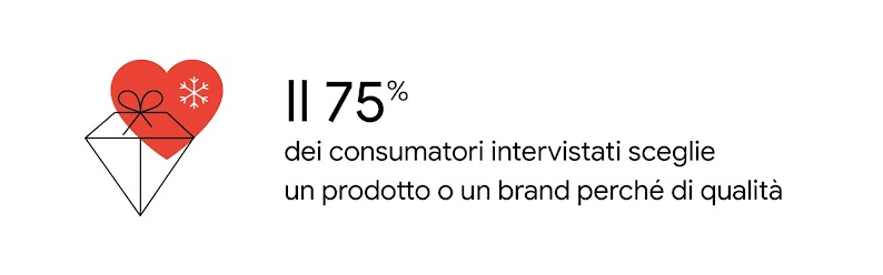 Il 75% dei consumatori intervistati sceglie un prodotto o un brand perché di qualità