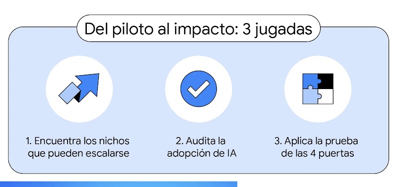 Infografía titulada "Del piloto al impacto: 3 jugadas". Presenta tres pasos con íconos: 1. Encuentra los nichos que pueden escalarse (flecha ascendente); 2. Audita la adopción de IA (marca de verificación); 3. Aplica la prueba de las 4 puertas (rompecabezas).