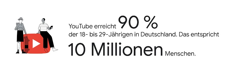 Ein YouTube-Play-Button-Symbol steht links im Bild, darauf sitzen zwei Personen. Recht ist zu lesen: YouTube erreicht 90 % der 18- bis 29-Jährigen in Deutschland. Das entspricht 10 Millionen Menschen.