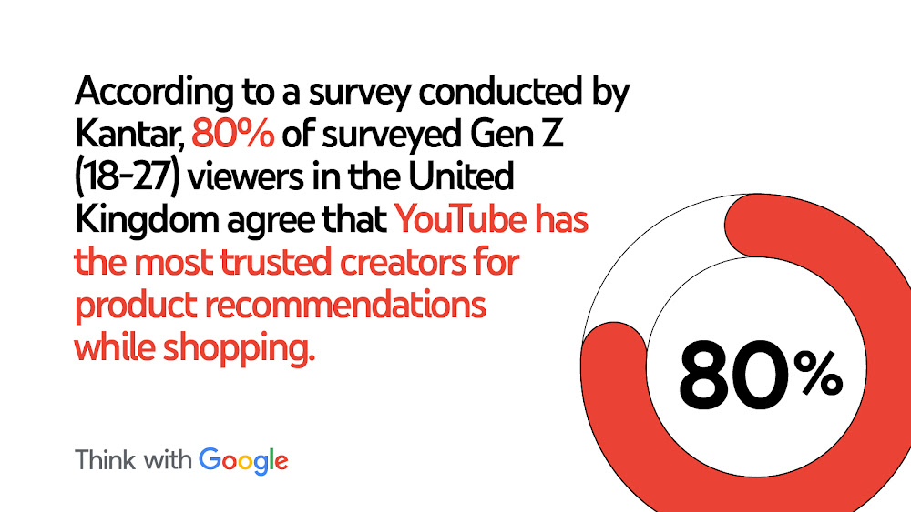 According to a survey conducted by Kantar, 80% of surveyed Gen Z (18-27) viewers in the United Kingdom agree that YouTube has the most trusted creators for product recommendations while shopping.