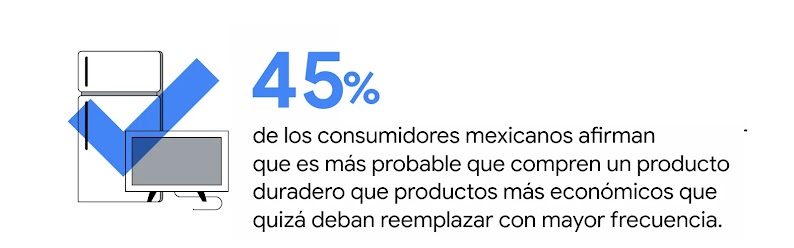 Aparece una marca de verificación azul transparente sobre un refrigerador y un televisor. El 53% de los consumidores dicen que es más probable que compren productos duraderos en lugar de productos asequibles que pueden necesitar ser reemplazados con más f