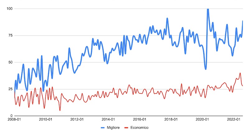 Un grafico mostra l’andamento dell’interesse di ricerca per i termini “migliore” - in blu - ed “economico” - in rosso, a partire da gennaio 2018 fino a gennaio 2022. Si nota la linea blu a un livello maggiore e più in crescita rispetto a quella rossa..