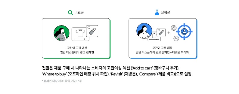 타겟팅 최적화 실험 방법